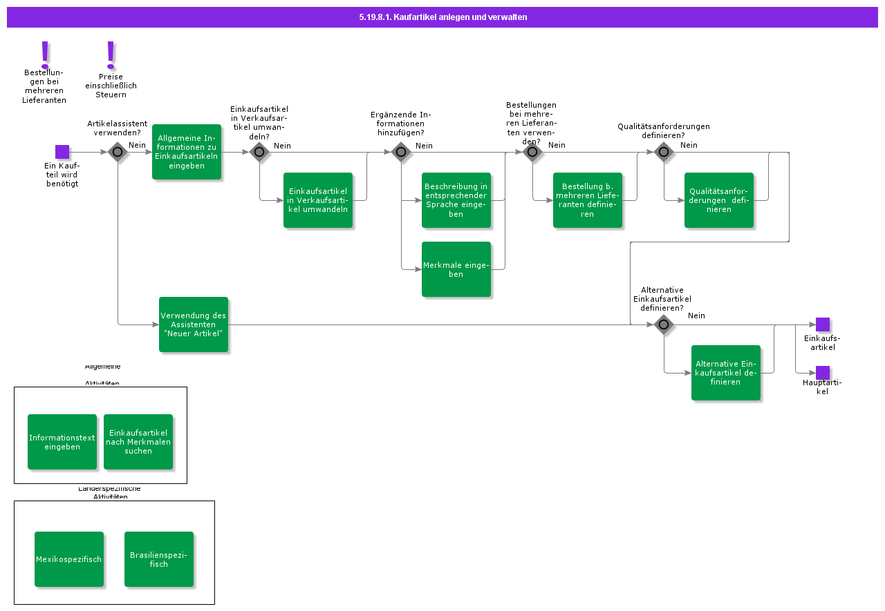 createandmaintainpurchasepart