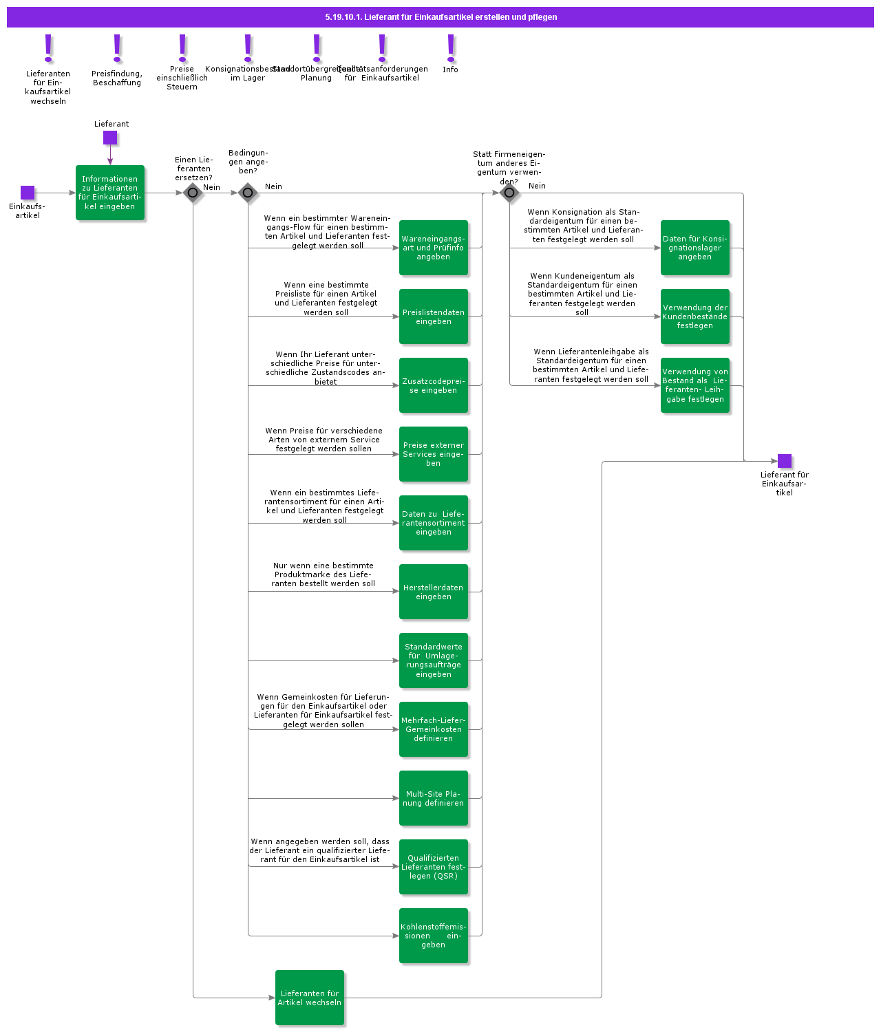 createandmaintainsupplierforpurchasepart