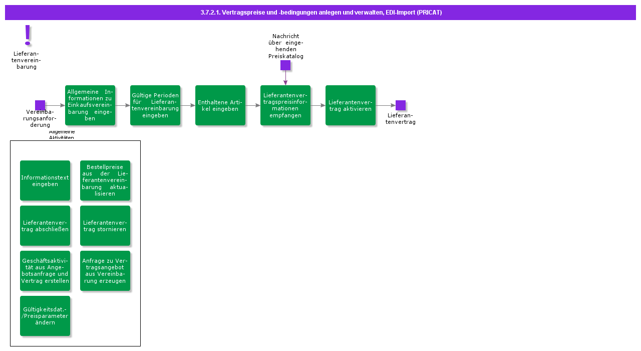 createandmanageagreementpricesandtermsediimportpricat