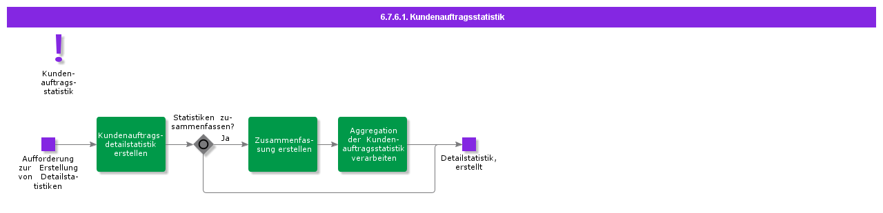 customerorderstatistics