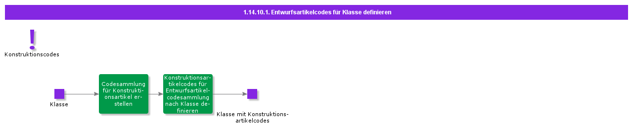 definedesignpartcodesonclass
