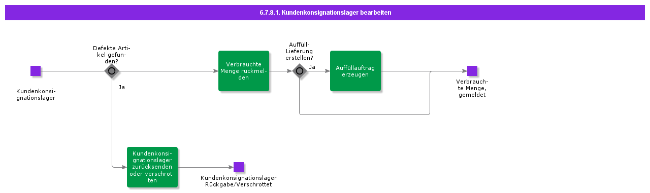 handlecustomerconsignmentstock