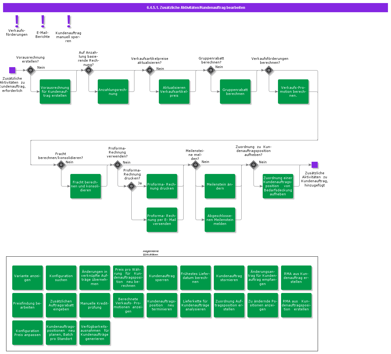 handlecustomerorderadditionalactivities