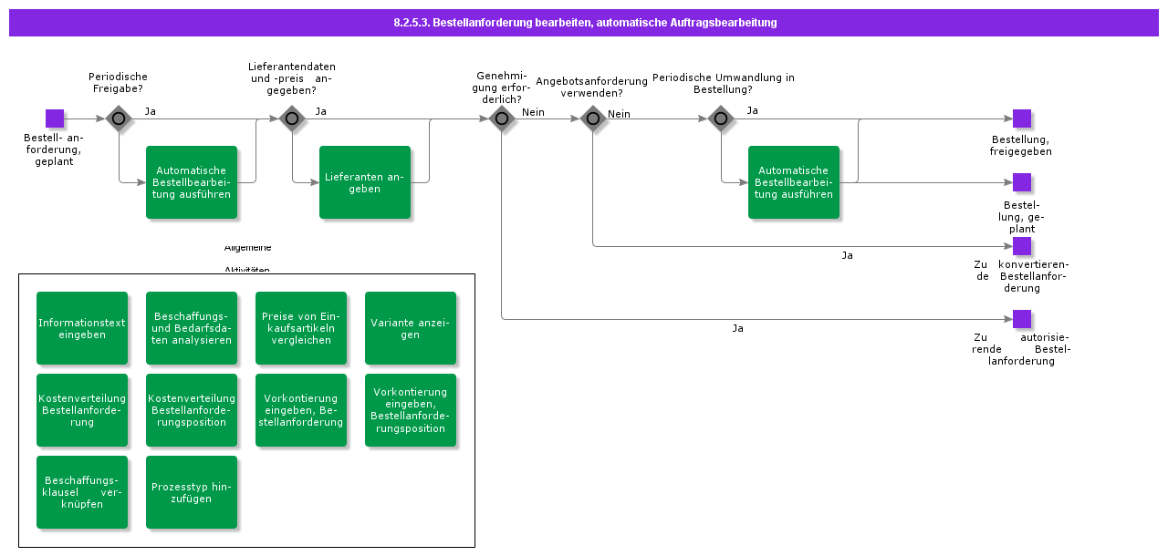handlepurchaserequisitionautomaticorderprocessing