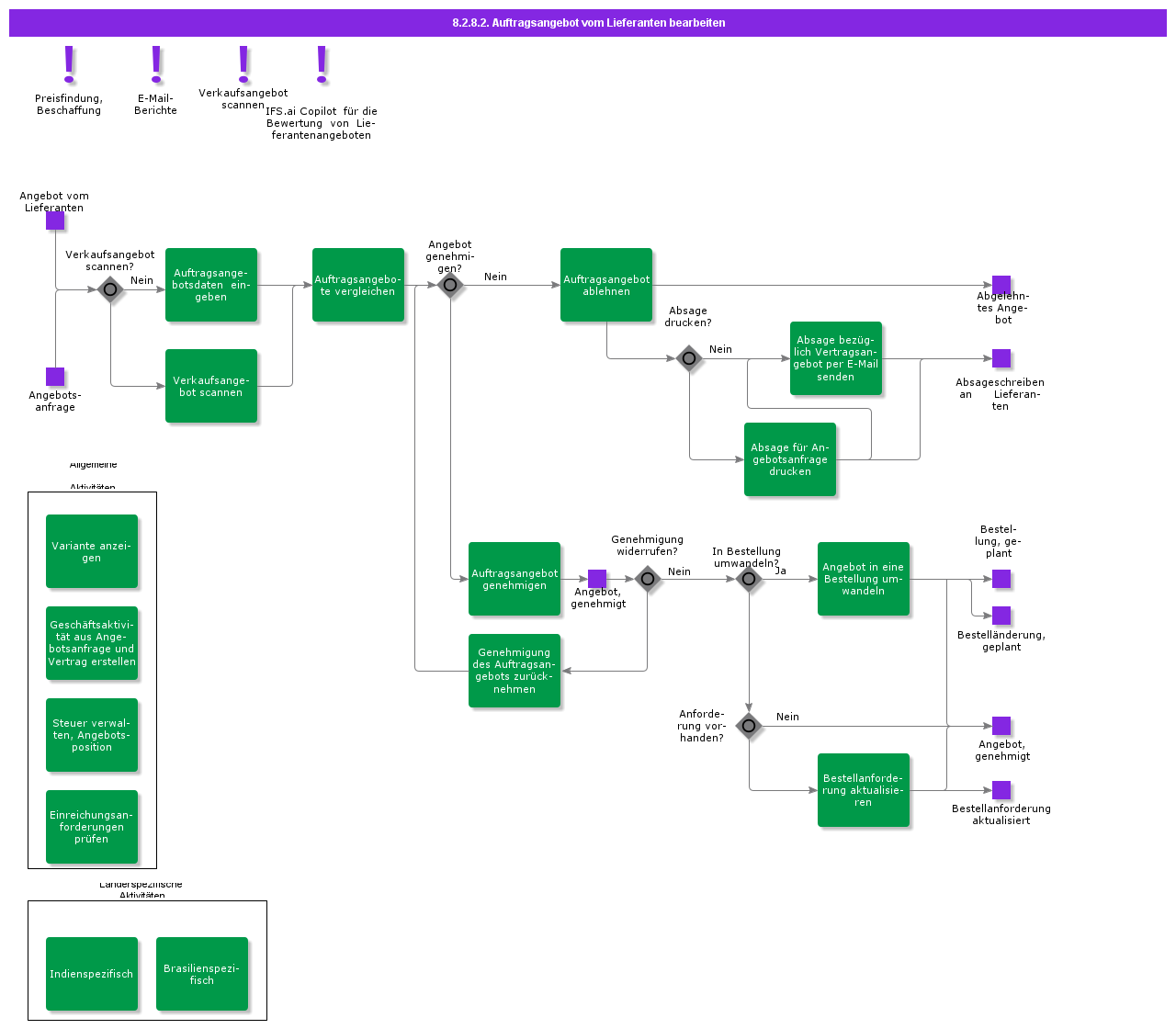 handlesupplierorderquotation