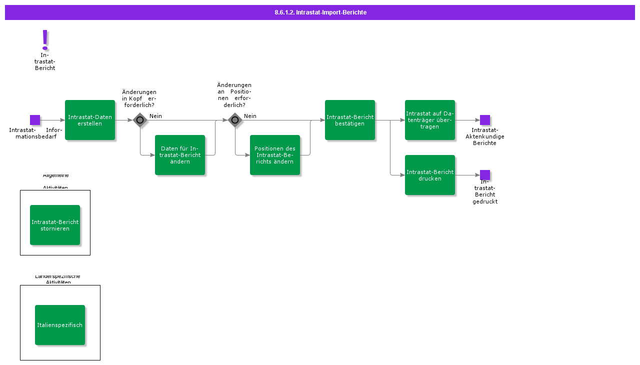 intrastatimportreporting