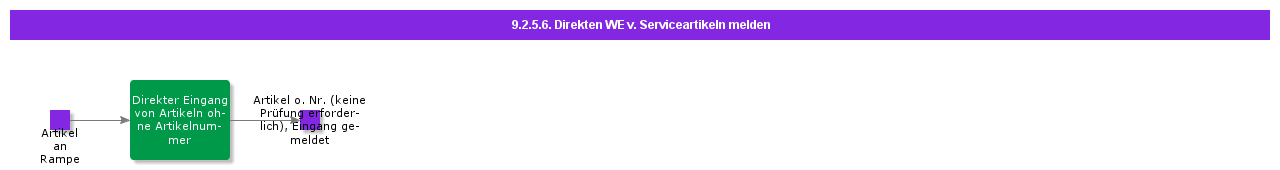 reportdirectreceiptofnonumberparts