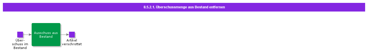 scrapexcessquantityfrominventory