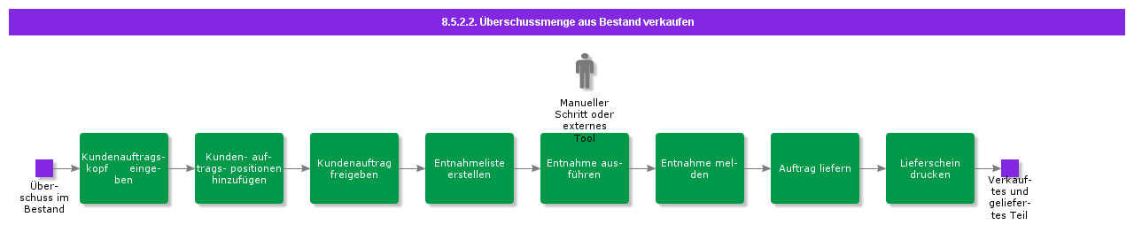 sellexcessquantityfrominventory