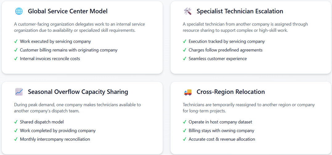 Internal Contracting Use Cases