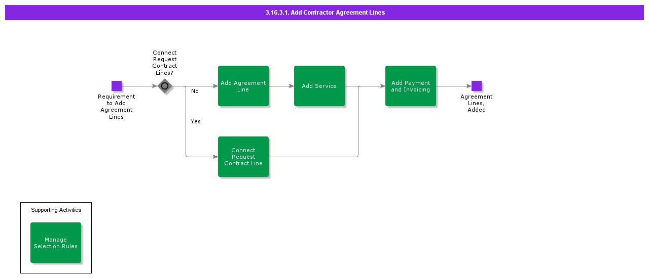 AddContractorAgreementLines