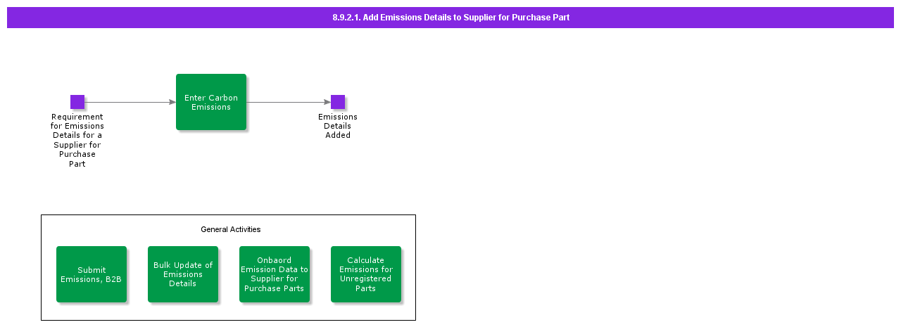AddEmissionsDetailstoSupplierforPurchasePart