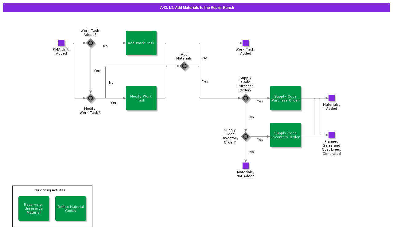 AddMaterialstotheRepairBench