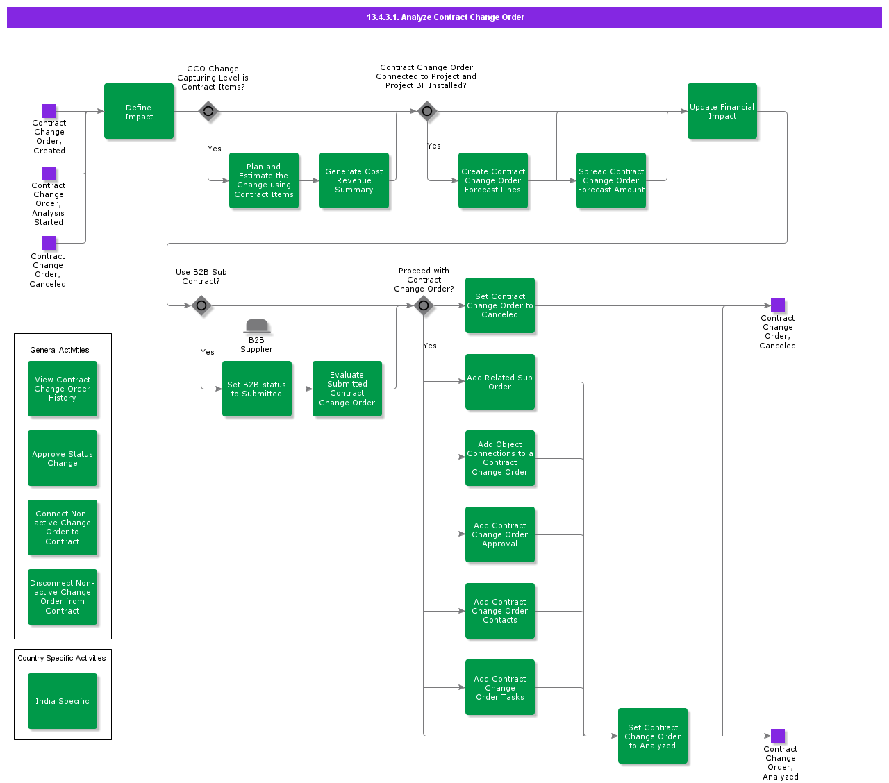 AnalyzeContractChangeOrder