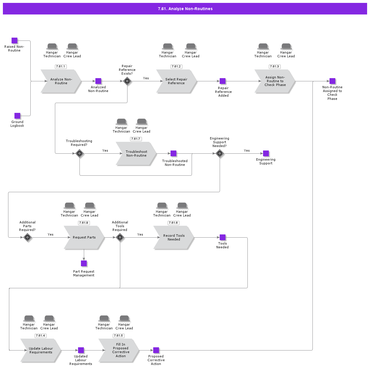 AnalyzeNonRoutinesProcess
