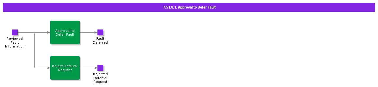 ApprovaltoDeferFault