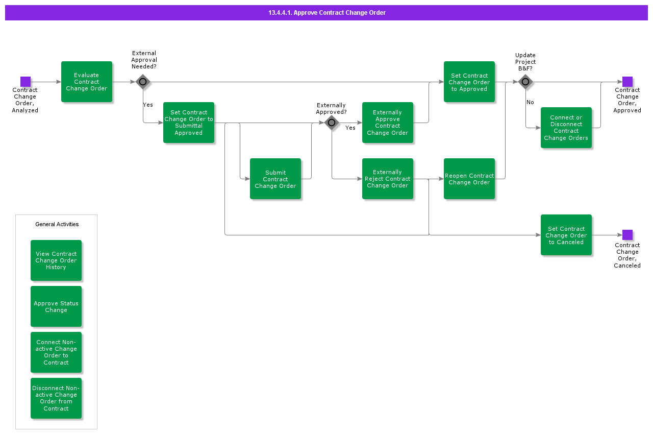 ApproveContractChangeOrder