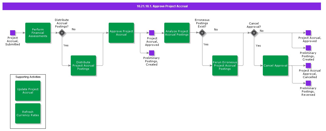 ApproveProjectAccrual