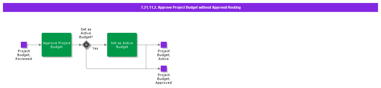 ApproveProjectBudgetWithoutApprovalRouting