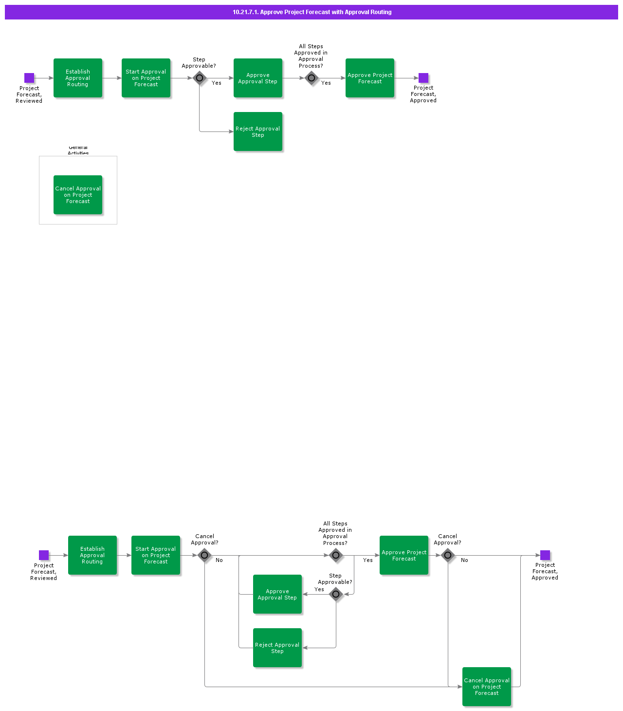 ApproveProjectForecastWithApprovalRouting