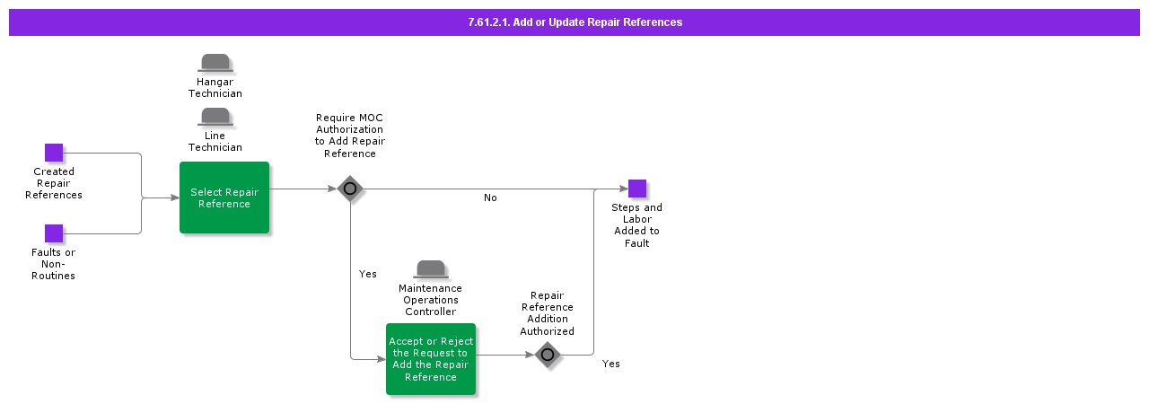 AssignStandardCorrectiveProcedure