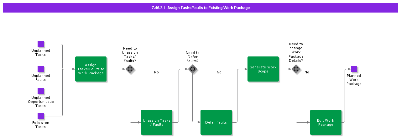 AssignTasksFaultstoExistingWorkPackage