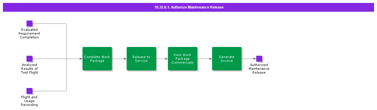 AuthorizeMaintenanceRelease