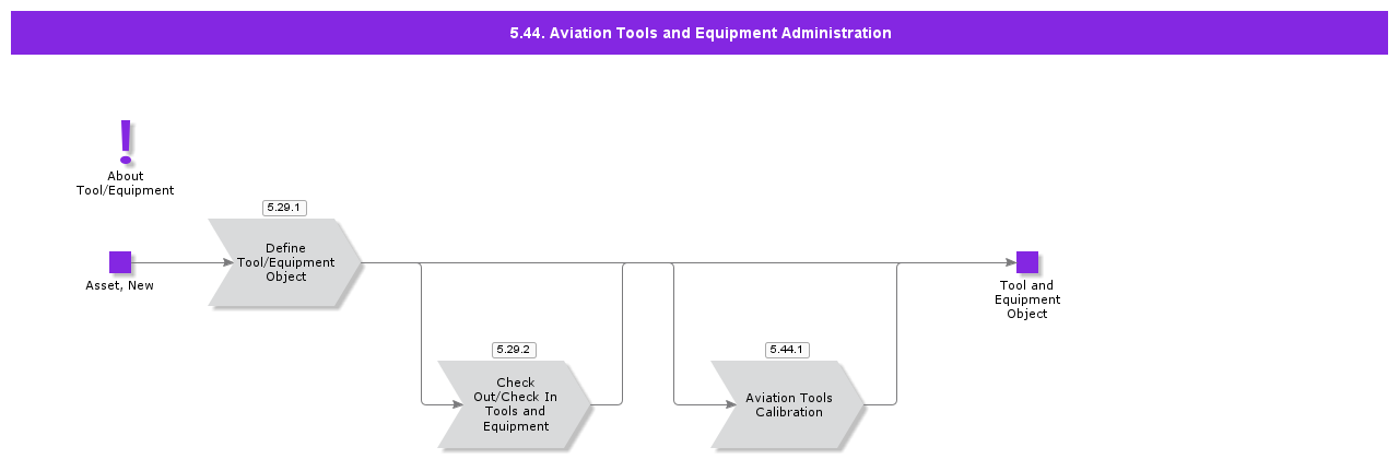 AviationToolsandEquipmentAdministration