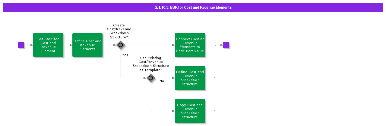 BDRCostandRevenueElements