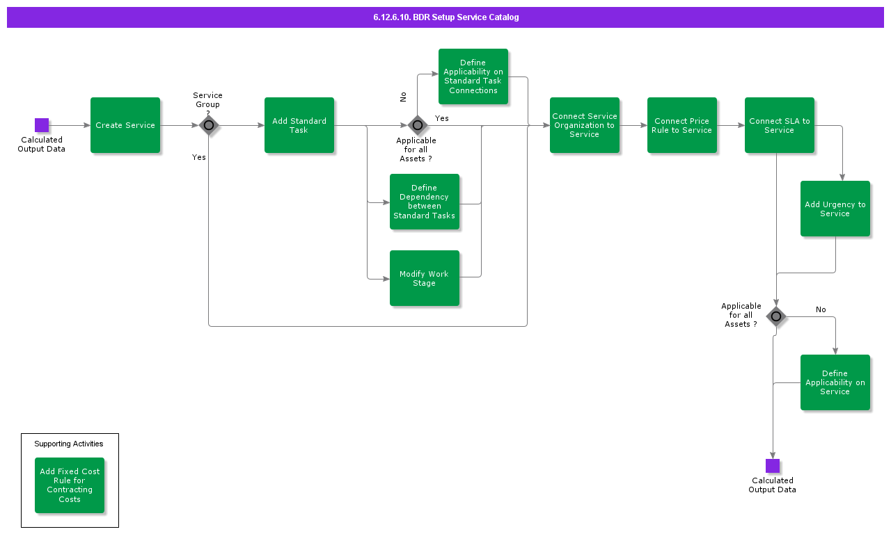 BDRSetupServiceCatalog