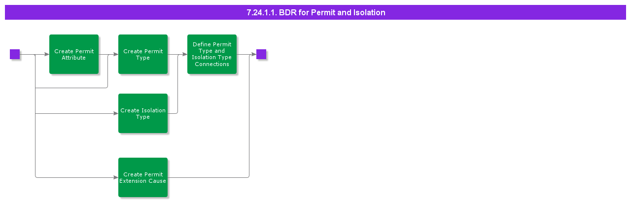 BDRforPermitandIsolation