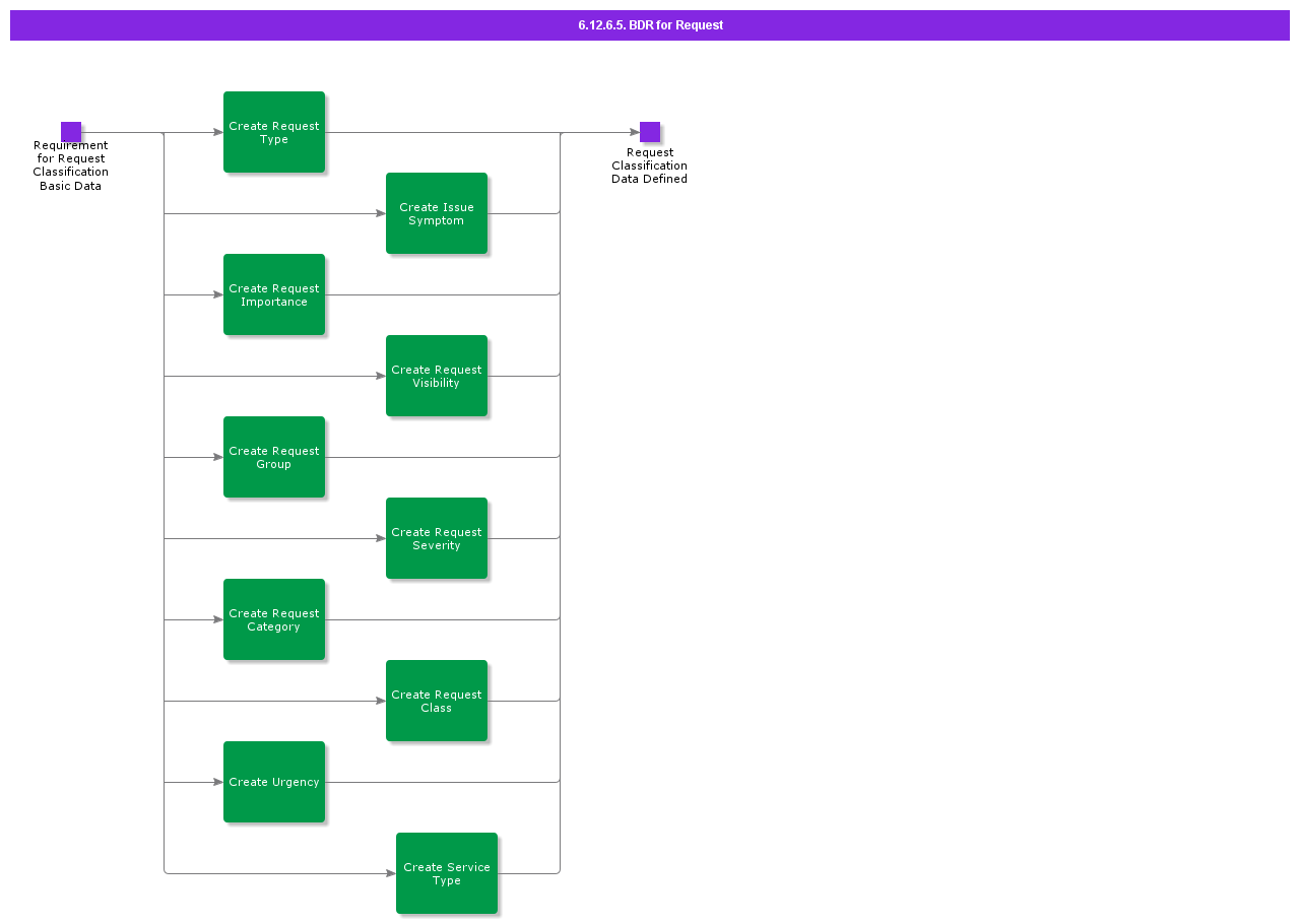 BDRforRequestClassification
