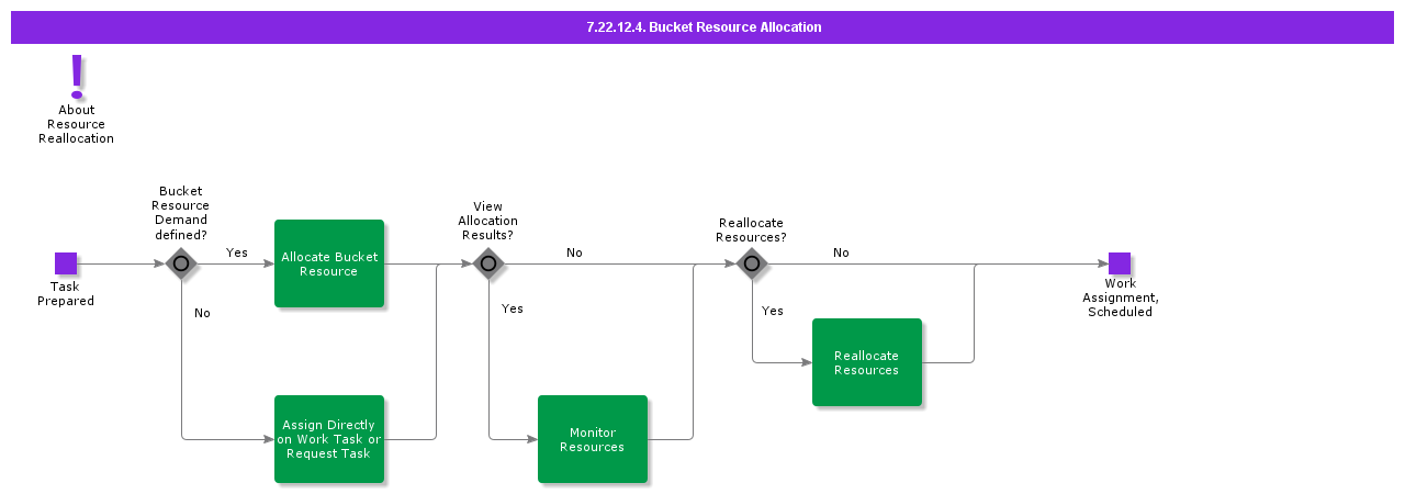 BucketResourceAllocation