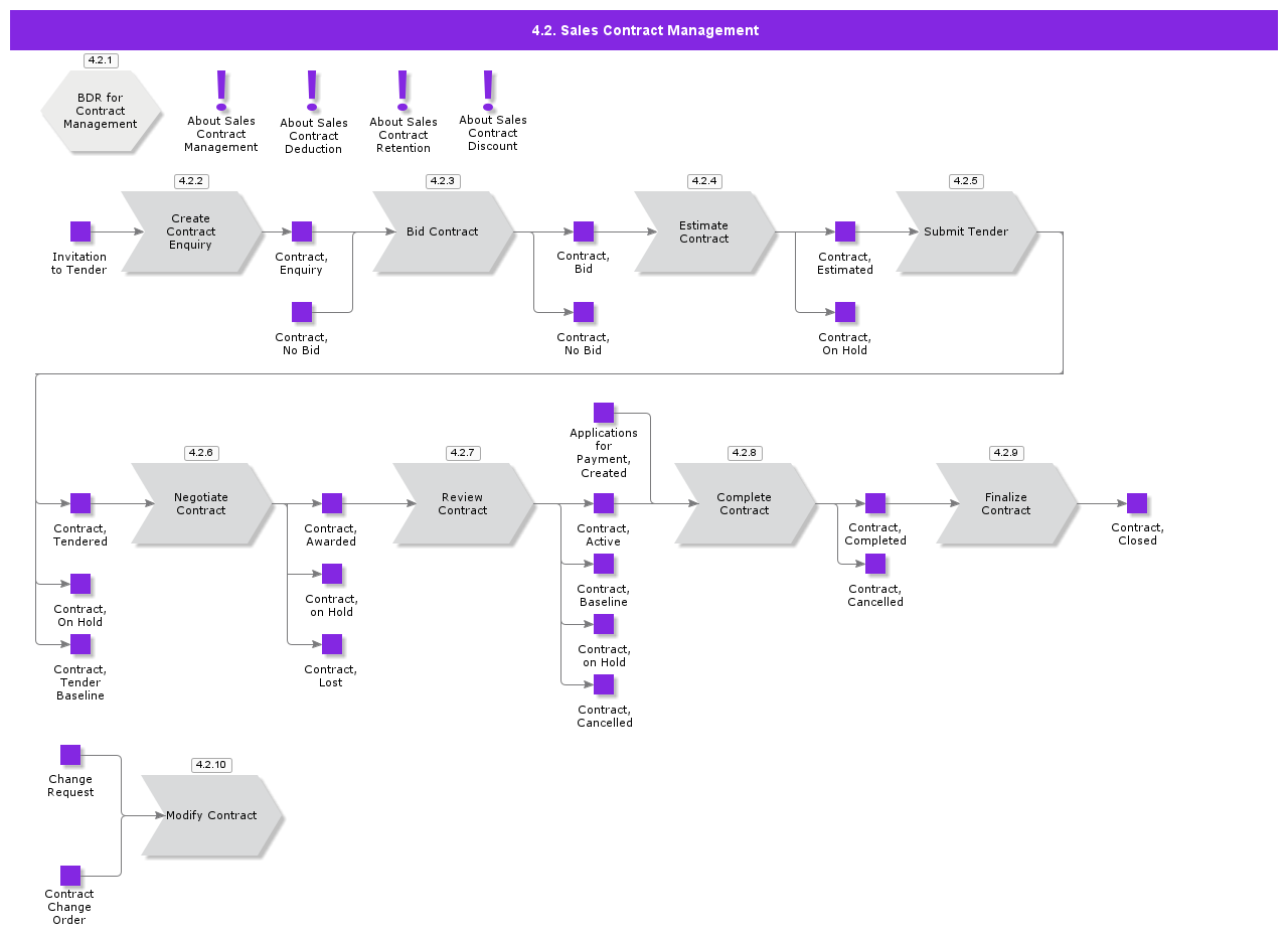 ContractManagement