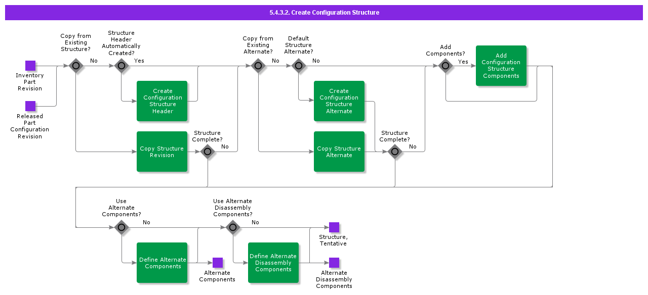 CreateConfigurationStructure