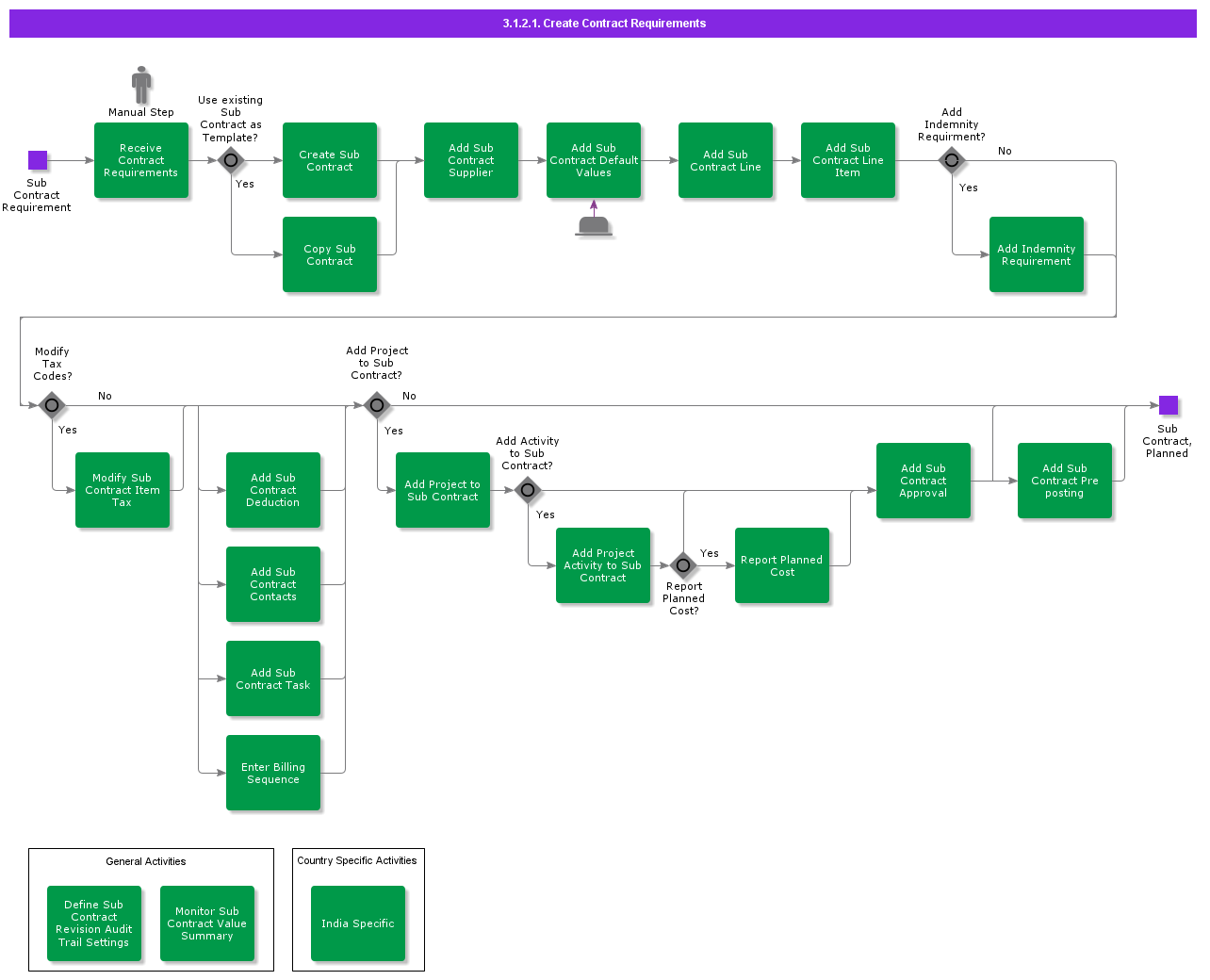 CreateContractRequirement