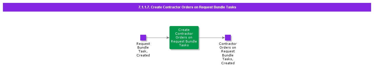 CreateContractorOrdersonRequestBundleTasks