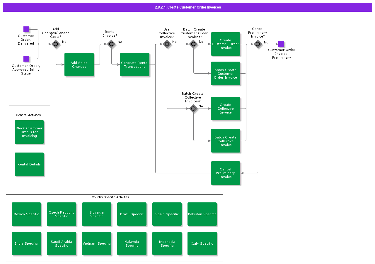 CreateCustomerOrderInvoices
