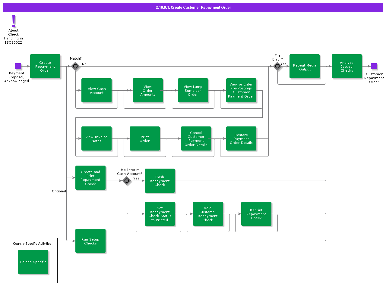CreateCustomerRepaymentOrder