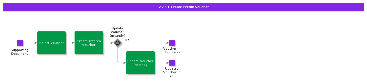 CreateInterimVoucher