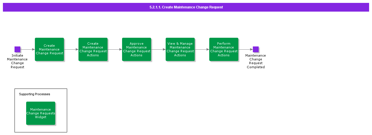 CreateMaintenanceChangeRequest