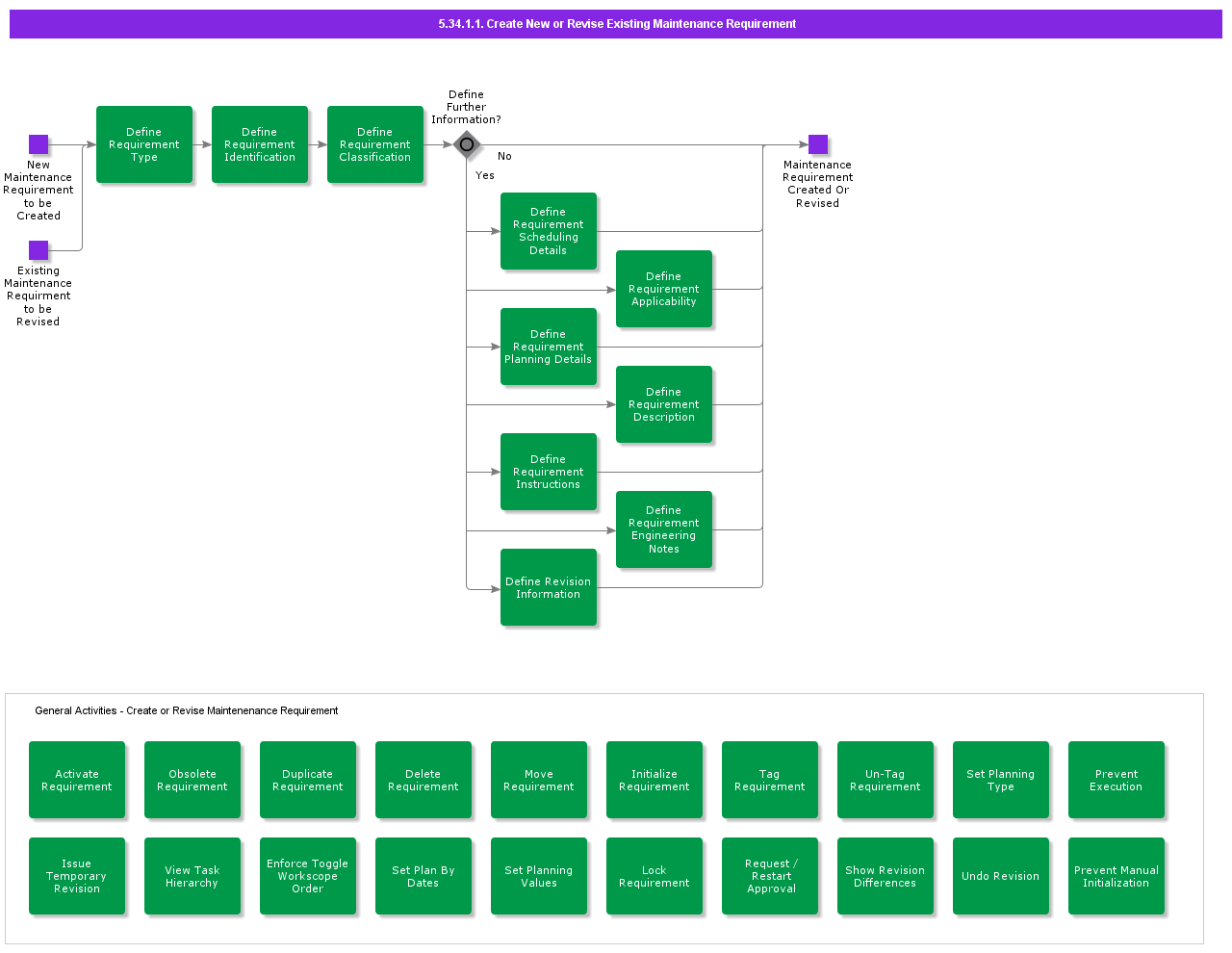 CreateNewOrReviseExistingMaintenanceRequirement