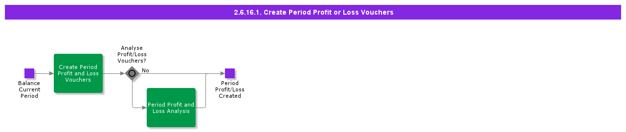 CreatePeriodProfitorLossVouchers