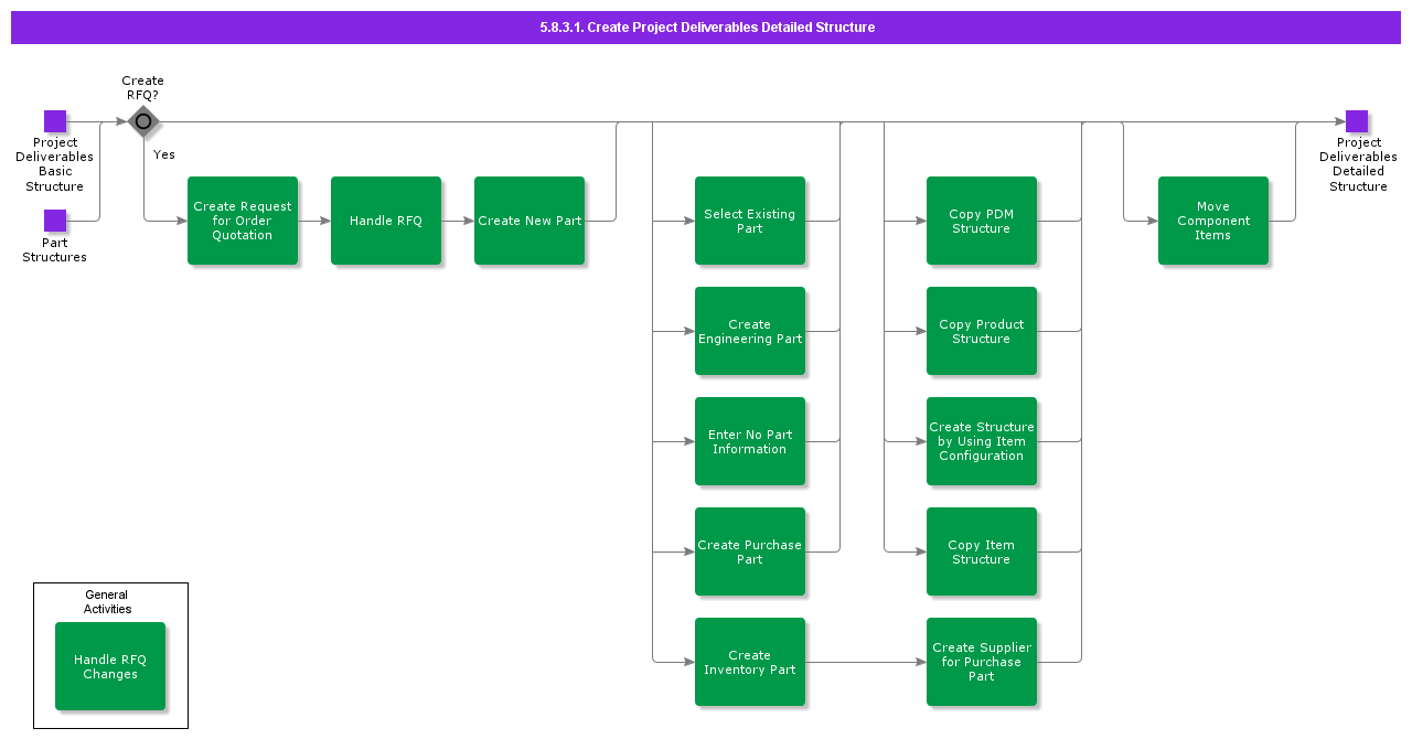 CreateProjectDeliervablesDetailedStructure