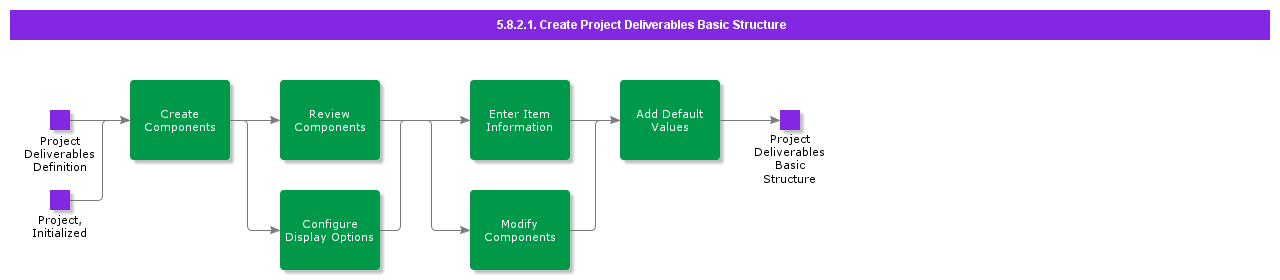 CreateProjectDeliverablesBasicStructure