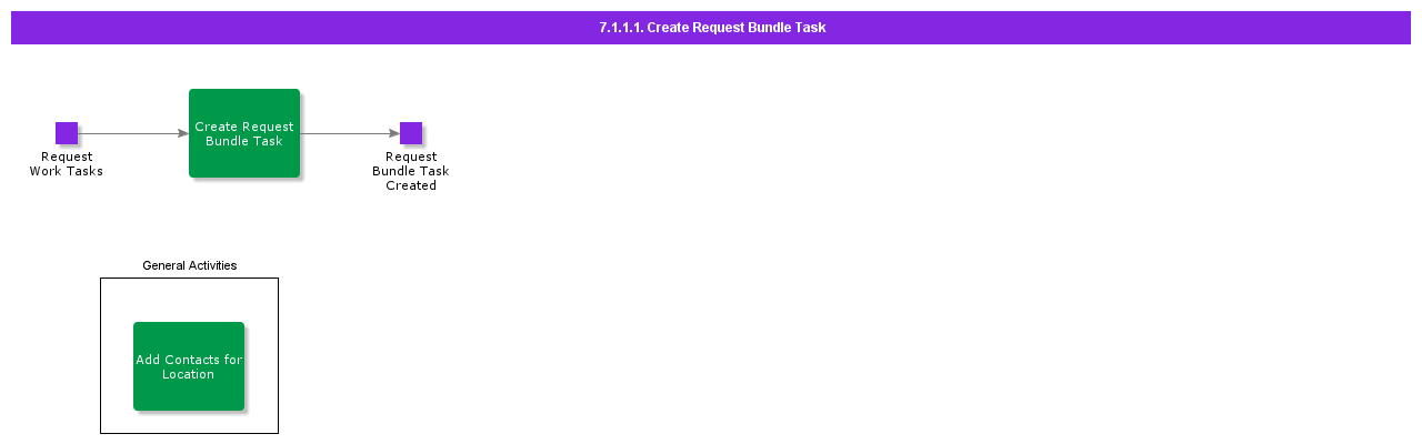 CreateRequestBundleTask