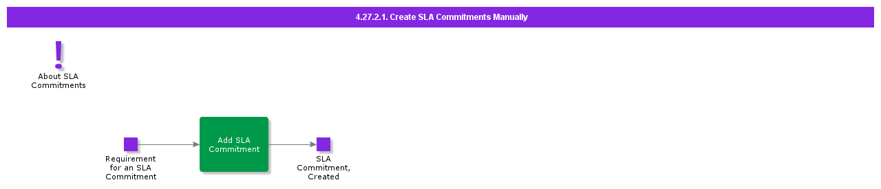 CreateSLACommitmentsManually