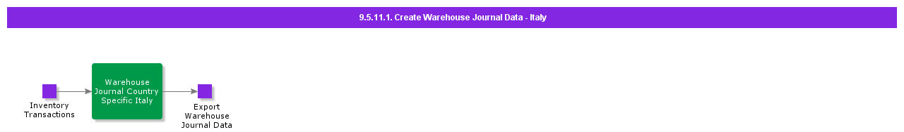 CreateWHJournalDataItaly