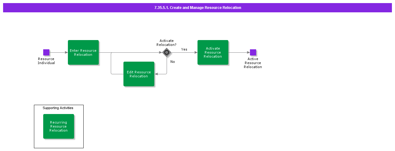 CreateandManageResourceRelocation