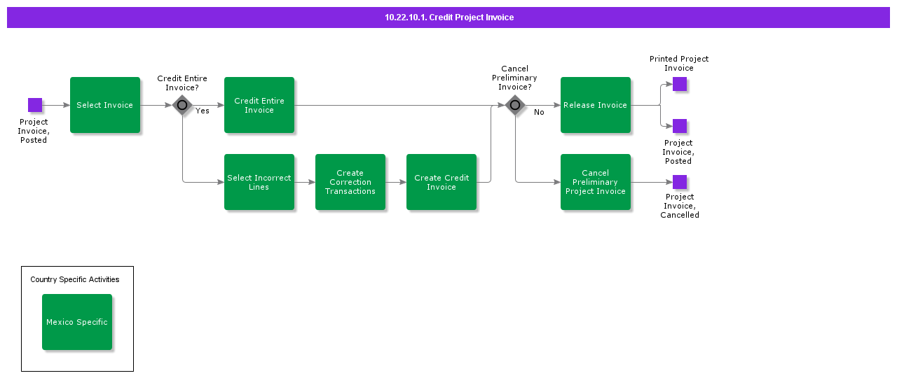 CreditProjectInvoice